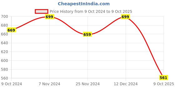 tatacliq.com Satrani Pink Printed Saree With Unstitched Blouse satrani Price History Graph from 9 Oct 2024 to 9 Oct 2025
