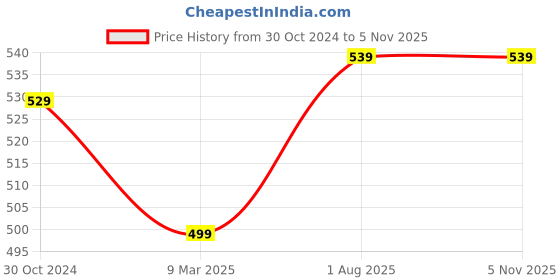 tatacliq.com Satrani Pink Printed Saree With Unstitched Blouse satrani Price History Graph from 30 Oct 2024 to 5 Nov 2025