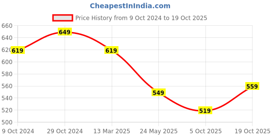 tatacliq.com Satrani Pink Printed Saree With Unstitched Blouse satrani Price History Graph from 9 Oct 2024 to 19 Oct 2025