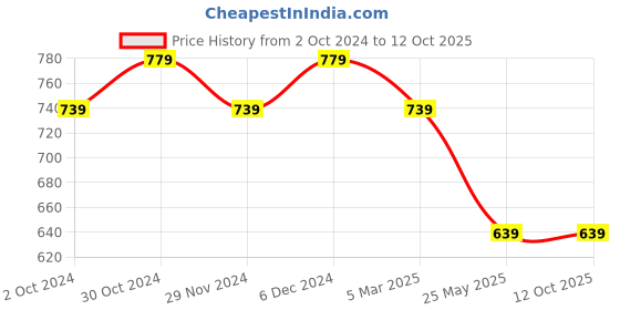 tatacliq.com Satrani Pink Printed Saree With Unstitched Blouse satrani Price History Graph from 2 Oct 2024 to 12 Oct 2025