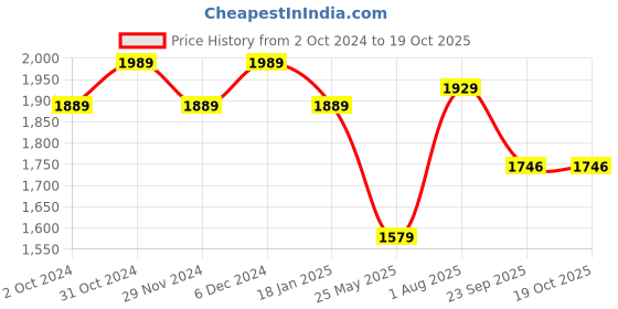tatacliq.com Satrani Pink Printed Saree With Unstitched Blouse satrani Price History Graph from 2 Oct 2024 to 18 Oct 2025
