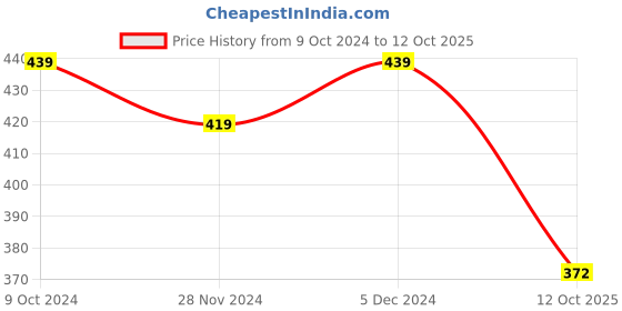 tatacliq.com Satrani Pink Printed Saree With Unstitched Blouse satrani Price History Graph from 9 Oct 2024 to 12 Oct 2025