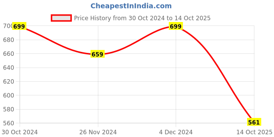 tatacliq.com Satrani Pink Printed Saree With Unstitched Blouse satrani Price History Graph from 30 Oct 2024 to 14 Oct 2025