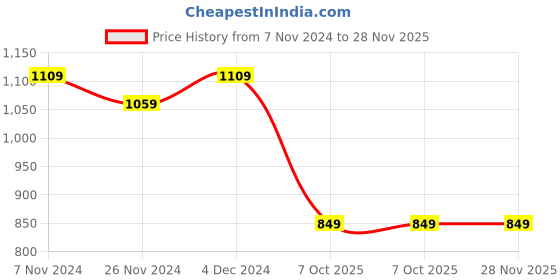 tatacliq.com Satrani Pink Printed Saree With Unstitched Blouse satrani Price History Graph from 7 Nov 2024 to 27 Nov 2025