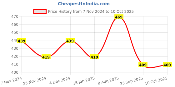 tatacliq.com Satrani Pink Printed Saree With Unstitched Blouse satrani Price History Graph from 7 Nov 2024 to 10 Oct 2025