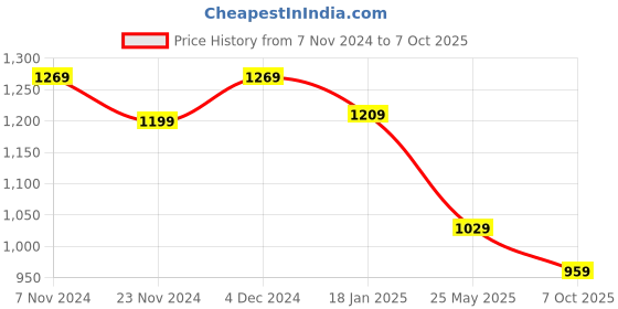 tatacliq.com Satrani Pink Printed Saree With Unstitched Blouse satrani Price History Graph from 7 Nov 2024 to 7 Oct 2025