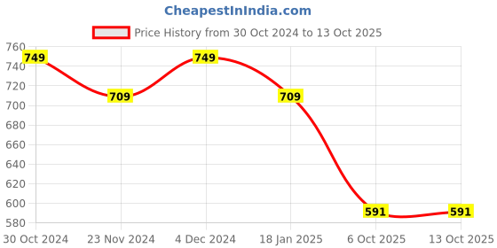 tatacliq.com Satrani Pink Printed Saree With Unstitched Blouse satrani Price History Graph from 30 Oct 2024 to 12 Oct 2025