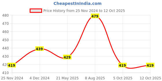 tatacliq.com Satrani Pink Printed Saree With Unstitched Blouse satrani Price History Graph from 25 Nov 2024 to 12 Oct 2025