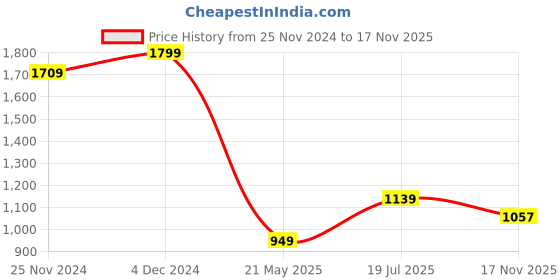 tatacliq.com Satrani Pink Printed Saree With Unstitched Blouse satrani Price History Graph from 25 Nov 2024 to 17 Nov 2025