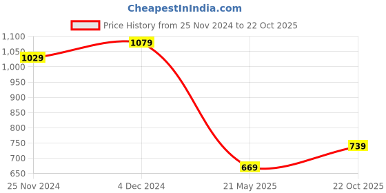 tatacliq.com Satrani Pink Printed Saree With Unstitched Blouse satrani Price History Graph from 25 Nov 2024 to 22 Oct 2025