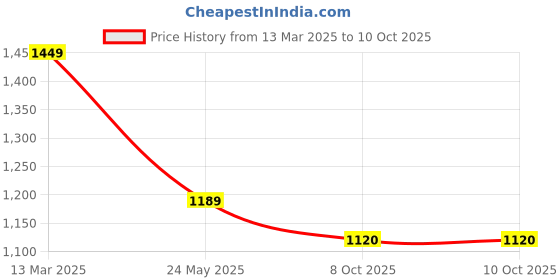 tatacliq.com Satrani Pink Printed Saree With Unstitched Blouse satrani Price History Graph from 13 Mar 2025 to 10 Oct 2025