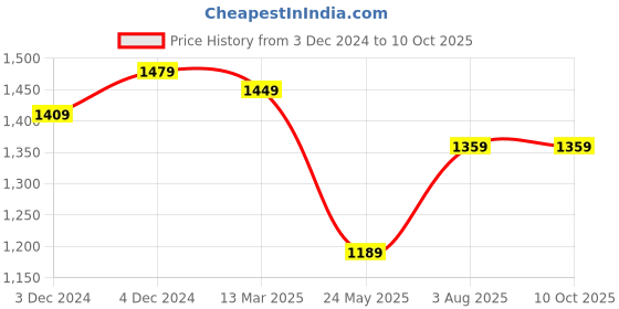 tatacliq.com Satrani Pink Printed Saree With Unstitched Blouse satrani Price History Graph from 3 Dec 2024 to 9 Oct 2025