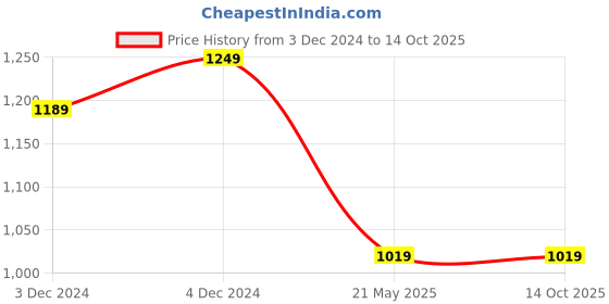 tatacliq.com Satrani Pink Printed Saree With Unstitched Blouse satrani Price History Graph from 3 Dec 2024 to 13 Oct 2025
