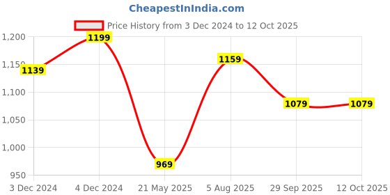 tatacliq.com Satrani Pink Printed Saree With Unstitched Blouse satrani Price History Graph from 3 Dec 2024 to 11 Oct 2025