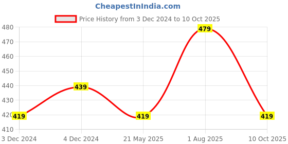 tatacliq.com Satrani Pink Printed Saree With Unstitched Blouse Piece satrani Price History Graph from 3 Dec 2024 to 10 Oct 2025