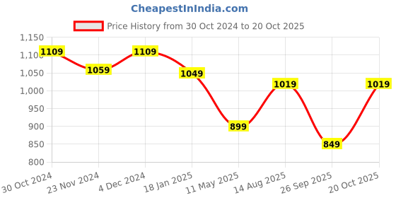 tatacliq.com Satrani Pink Saree With Unstitched Blouse satrani Price History Graph from 30 Oct 2024 to 20 Oct 2025
