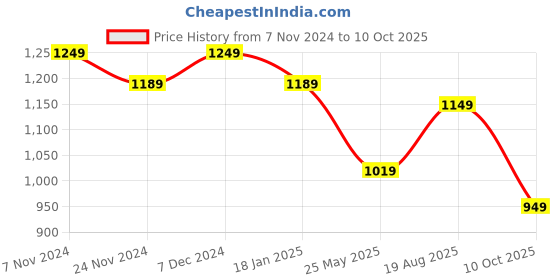 tatacliq.com Satrani Pink Saree With Unstitched Blouse satrani Price History Graph from 7 Nov 2024 to 10 Oct 2025