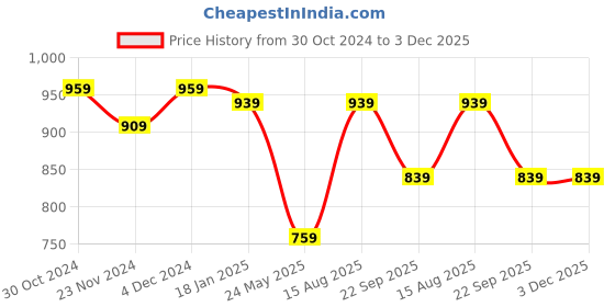 tatacliq.com Satrani Pink Saree With Unstitched Blouse satrani Price History Graph from 30 Oct 2024 to 3 Dec 2025