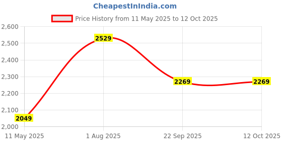 tatacliq.com Satrani Pink Silk Blend Embroidered Saree With Unstitched Blouse satrani Price History Graph from 11 May 2025 to 12 Oct 2025