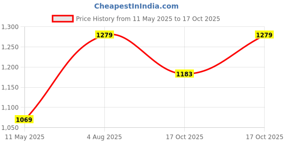 tatacliq.com Satrani Pink Silk Blend Printed Saree With Unstitched Blouse satrani Price History Graph from 11 May 2025 to 17 Oct 2025