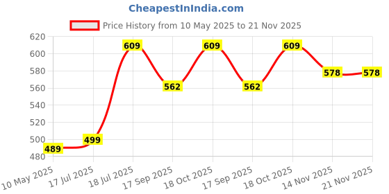 tatacliq.com Satrani Pink Silk Blend Printed Saree With Unstitched Blouse satrani Price History Graph from 10 May 2025 to 20 Nov 2025