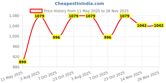 tatacliq.com Satrani Pink Silk Blend Woven Saree With Unstitched Blouse satrani Price History Graph from 11 May 2025 to 25 Nov 2025