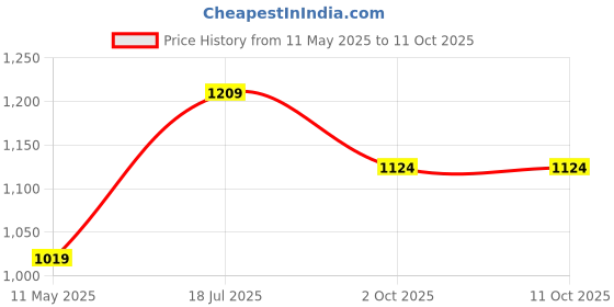 tatacliq.com Satrani Pink Silk Blend Woven Saree With Unstitched Blouse satrani Price History Graph from 11 May 2025 to 9 Oct 2025
