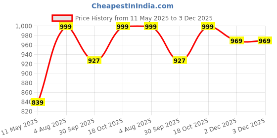 tatacliq.com Satrani Pink Silk Blend Woven Saree With Unstitched Blouse satrani Price History Graph from 11 May 2025 to 2 Dec 2025