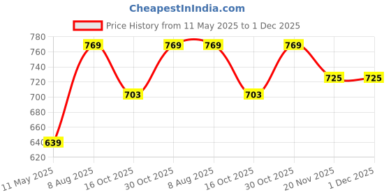 tatacliq.com Satrani Pink Silk Blend Woven Saree With Unstitched Blouse satrani Price History Graph from 11 May 2025 to 1 Dec 2025