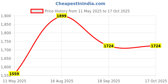 tatacliq.com Satrani Pink Silk Blend Woven Saree With Unstitched Blouse satrani Price History Graph from 11 May 2025 to 16 Oct 2025