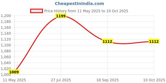 tatacliq.com Satrani Pink Silk Crepe Printed Saree With Unstitched Blouse satrani Price History Graph from 11 May 2025 to 10 Oct 2025