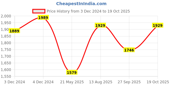 tatacliq.com Satrani Pink Silk Embroidered Saree With Unstitched Blouse satrani Price History Graph from 3 Dec 2024 to 19 Oct 2025