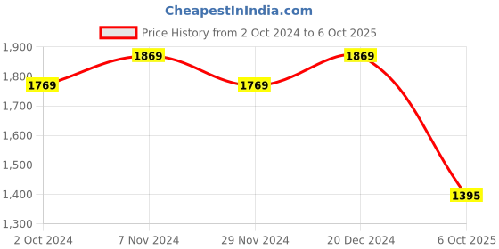 tatacliq.com Satrani Pink Silk Printed Saree With Unstitched Blouse satrani Price History Graph from 2 Oct 2024 to 6 Oct 2025