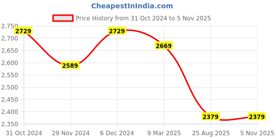 tatacliq.com Satrani Pink Silk Printed Saree With Unstitched Blouse satrani Price History Graph from 31 Oct 2024 to 4 Nov 2025