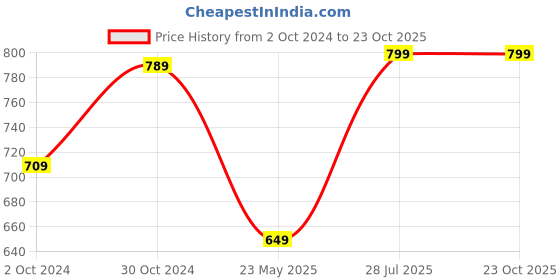 tatacliq.com Satrani Pink Silk Woven Saree With Unstitched Blouse satrani Price History Graph from 2 Oct 2024 to 21 Oct 2025