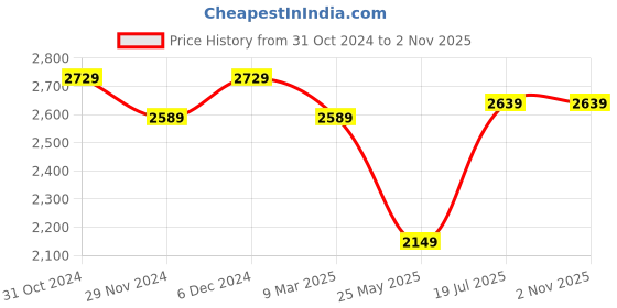 tatacliq.com Satrani Pink Silk Woven Saree With Unstitched Blouse satrani Price History Graph from 31 Oct 2024 to 1 Nov 2025