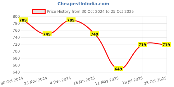 tatacliq.com Satrani Pink Silk Woven Saree With Unstitched Blouse satrani Price History Graph from 30 Oct 2024 to 24 Oct 2025