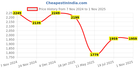 tatacliq.com Satrani Pink Silk Woven Saree With Unstitched Blouse satrani Price History Graph from 7 Nov 2024 to 1 Nov 2025