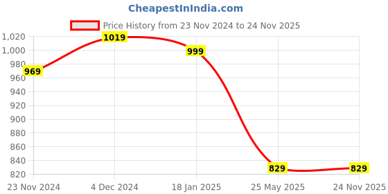 tatacliq.com Satrani Pink Silk Woven Saree With Unstitched Blouse satrani Price History Graph from 23 Nov 2024 to 24 Nov 2025
