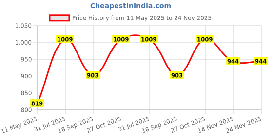 tatacliq.com Satrani Pink Silk Woven Saree With Unstitched Blouse satrani Price History Graph from 11 May 2025 to 24 Nov 2025