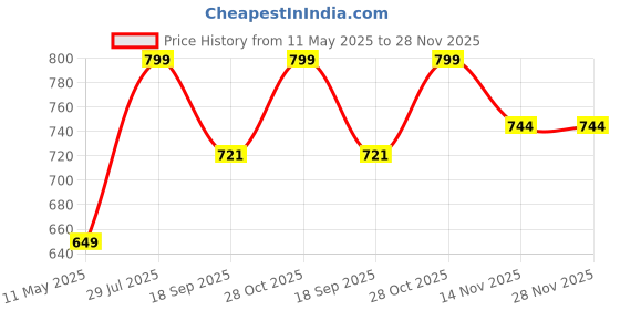 tatacliq.com Satrani Pink Silk Woven Saree With Unstitched Blouse satrani Price History Graph from 11 May 2025 to 28 Nov 2025