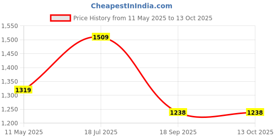 tatacliq.com Satrani Pink Silk Woven Saree With Unstitched Blouse satrani Price History Graph from 11 May 2025 to 13 Oct 2025