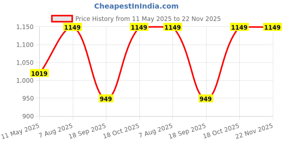 tatacliq.com Satrani Pink Silk Woven Saree With Unstitched Blouse satrani Price History Graph from 11 May 2025 to 22 Nov 2025