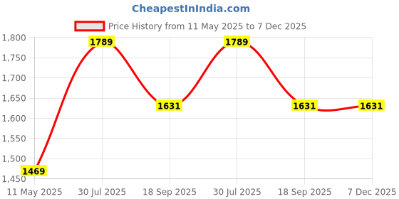 tatacliq.com Satrani Pink Silk Woven Saree With Unstitched Blouse satrani Price History Graph from 11 May 2025 to 7 Dec 2025