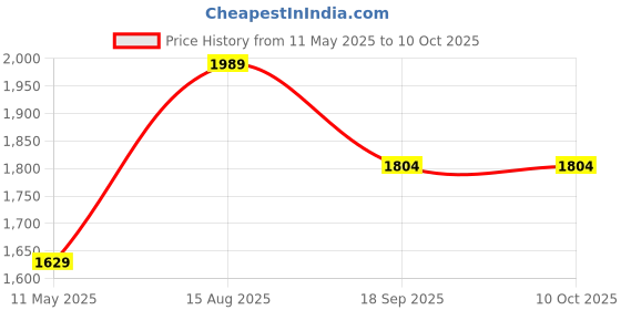 tatacliq.com Satrani Pink Silk Woven Saree With Unstitched Blouse satrani Price History Graph from 11 May 2025 to 10 Oct 2025