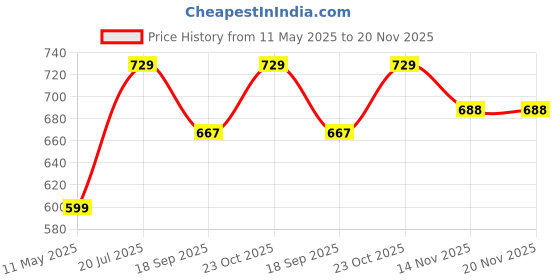 tatacliq.com Satrani Pink Silk Woven Saree With Unstitched Blouse satrani Price History Graph from 11 May 2025 to 20 Nov 2025