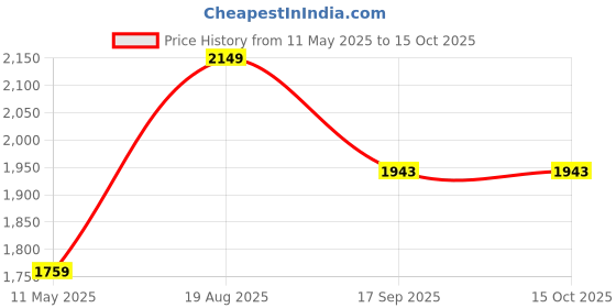 tatacliq.com Satrani Pink Silk Woven Saree With Unstitched Blouse satrani Price History Graph from 11 May 2025 to 14 Oct 2025