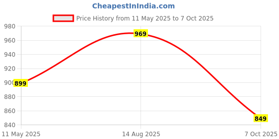 tatacliq.com Satrani Pink Silk Woven Saree With Unstitched Blouse satrani Price History Graph from 11 May 2025 to 7 Oct 2025