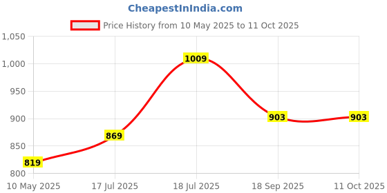 tatacliq.com Satrani Pink Silk Woven Saree With Unstitched Blouse satrani Price History Graph from 10 May 2025 to 11 Oct 2025