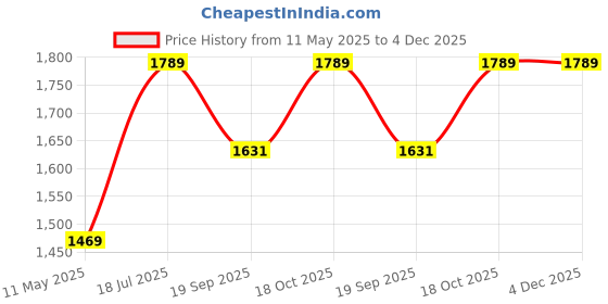 tatacliq.com Satrani Pink Silk Woven Saree With Unstitched Blouse satrani Price History Graph from 11 May 2025 to 4 Dec 2025